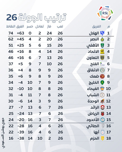 ترتيب الجولة 26 بدوري روشن السعودي 