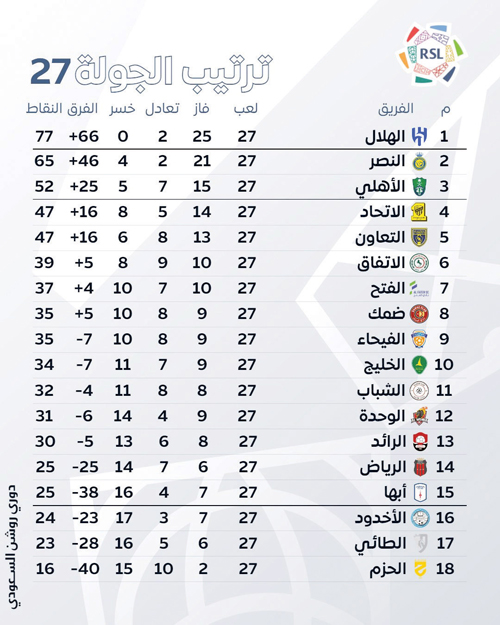 ترتيب الجولة 27 بدوري روشن السعودي 