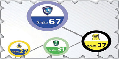 الهلال عزز زعامته للبطولات بالإنجاز الـ 67 
