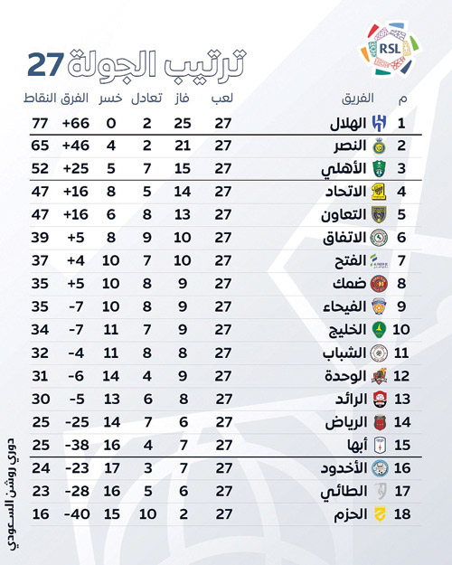 ترتيب الجولة 27 بدوري روشن السعودي 