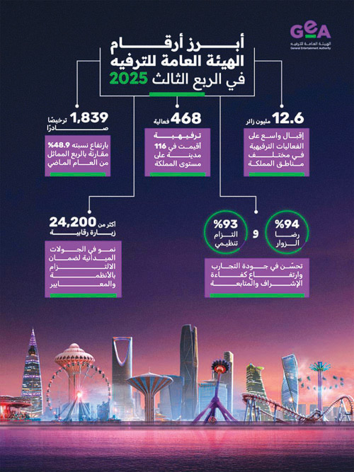 12,6 milioni di visitatori: il settore dell’intrattenimento in Arabia Saudita cresce nel terzo trimestre 2025