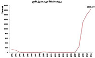 «مرصد السلع»: (241) جرامًا استهلاك السعودي من القمح  يوميًا 