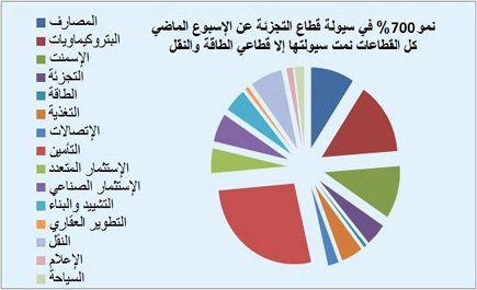 سوق الأسهم السعودية - (التقرير الأسبوعي) 