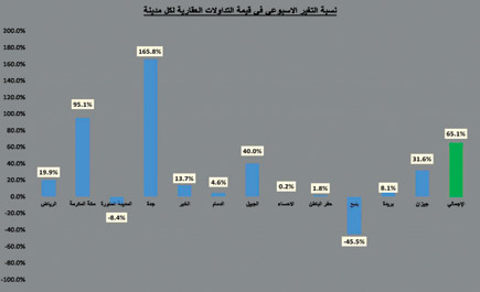 (12.95) مليار قيمة التداولات العقارية في المملكة الأسبوع الماضي 