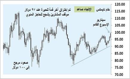 أسواق المال العالمية - (التقرير الأسبوعي) 