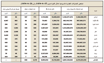 ينبع تشهد أكبر نسبة تراجع .. وأعداد المستثمرين تنخفض للأسبوع الرابع على التوالي 