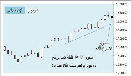 أسواق المال العالمية - (التقرير الأسبوعي)  