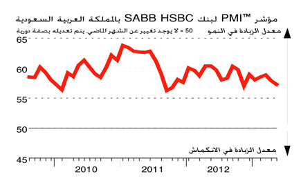 زيادة في أسعار مستلزمات الإنتاج للقطاع الخاص غير النفطي بالمملكة