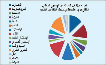 سوق الأسهم السعودية - (التقرير الأسبوعي) 