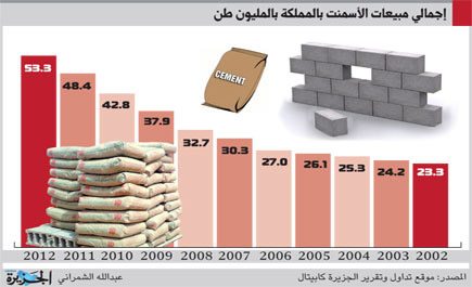 مع توقعات بفائض كبير بحلول 2018.. حرب أسعار شرسة وضغوطات تواجهها المصانع 