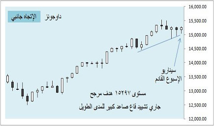 أسواق المال العالمية - (التقرير الأسبوعي) 