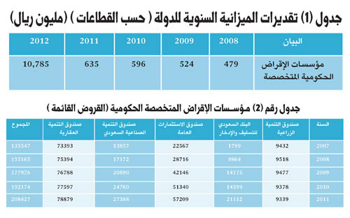 توقعات بارتفاع حجم الأموال المدارة داخل مؤسسات الإقراض الحكومية لـ(83) مليار ريال