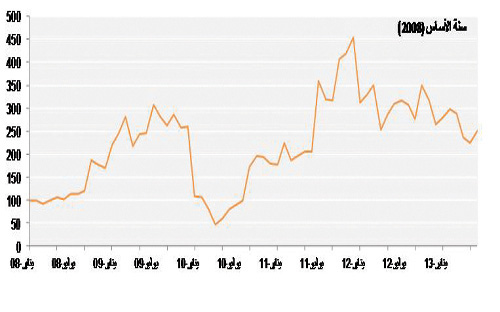 قطاع العقار يستحوذ على غالبية العقود بحصة (39 %) من إجمالي قيمتها 