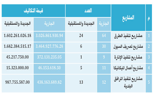 أمين منطقة الرياض لـ(الجزيرة): قريباً طرح (49) مشروعاً تبلغ تكلفتها أكثر من (4) مليارات و(300) مليون ريال 