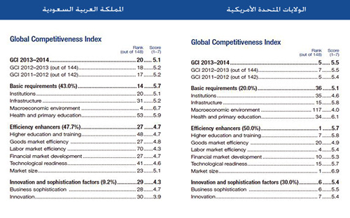 «الجزيرة» تفنّد تقرير التنافسية العالمي 2013 - 2014 