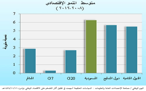 تفوق سياسات المملكة المالية حدَّ من آثار التضخم العالمي على الاقتصاد الوطني