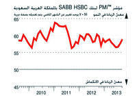 تسارع نمو القطاع الخاص السعودي خلال سبتمبر 