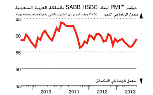 تقرير: تسارع نمو القطاع الخاص السعودي خلال سبتمبر 