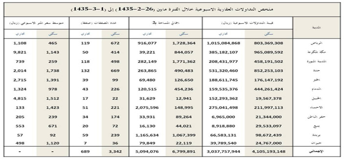 11- 9 مليون متر مربع حجم المساحة المتداولة ونشاط كبير على الأراضي الخام بالأحساء