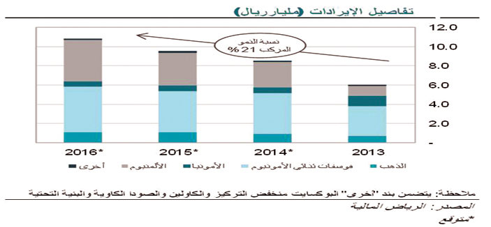 «الرياض المالية»: قطاع الألمنيوم الداعم الرئيس لنمو إيرادات «معادن» في 2014 