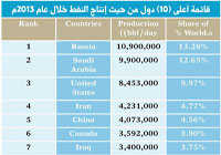 وحدة الأبحاث: تأثير أزمة أوكرانيا على سوق النفط العالمي غير منطقي