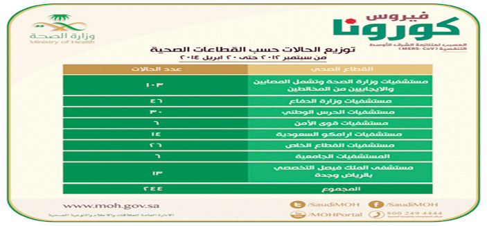 الصحة: حالتا وفاة و 15 إصابة جديدة بفيروس «كورونا» 