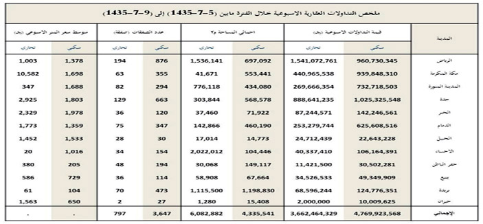 التداولات العقارية ترتفع إلى 8.4 مليار ريال بدعم من الرياض والمدينة والدمام 