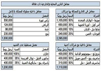 المملكة المصّدر النفطي «الأكثر موثوقية» بالعالم