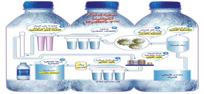 محمد بن حمد الجميح يؤكد أن عملية التنقية «هايدرو 7» هي السر وراء نقاء «مياه أكوافينا» 