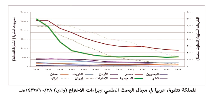 المملكة تتفوق عربياً في مجال البحث العلمي وبراءات الاختراع 