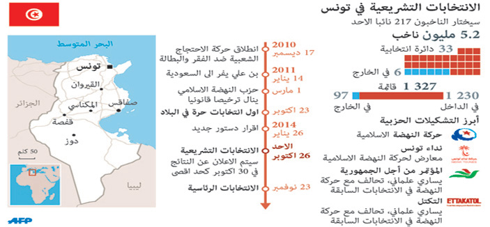 تسريبات تشير إلى فوز حركة نداء تونس تليها النهضة 