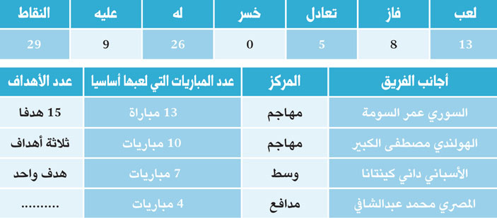 اتفقا عبر «الجزيرة» على أن مستويات الأهلي متذبذبة وأجانبه دون الطموح 