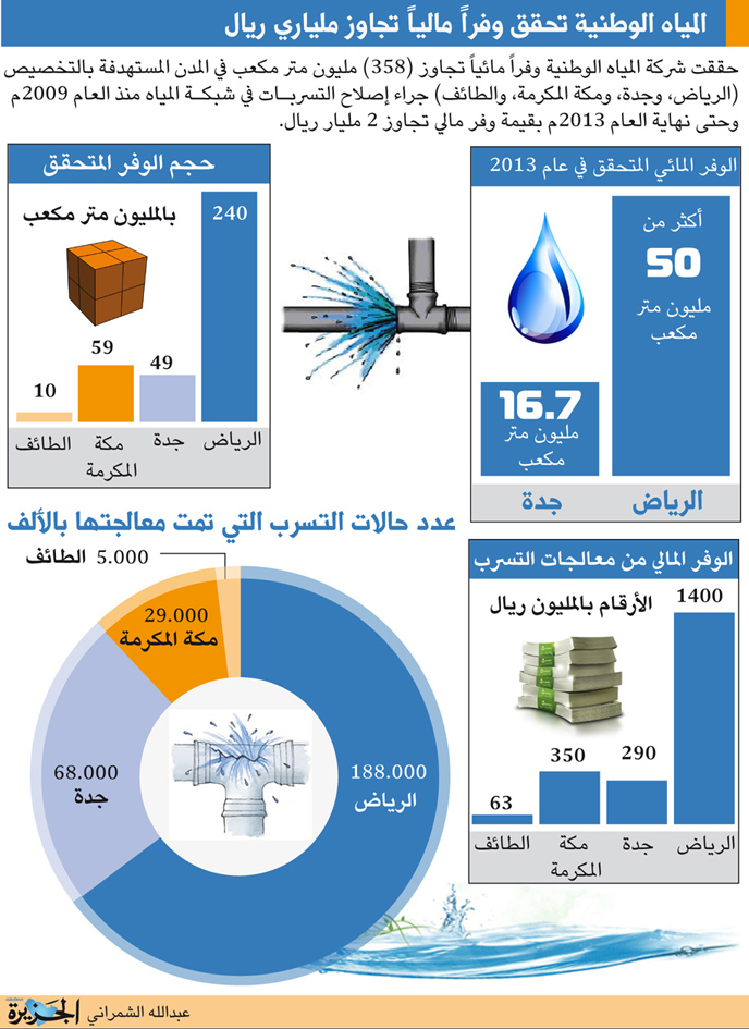 المياه الوطنية تحقق وفراً مالياً تجاوز ملياري ريال