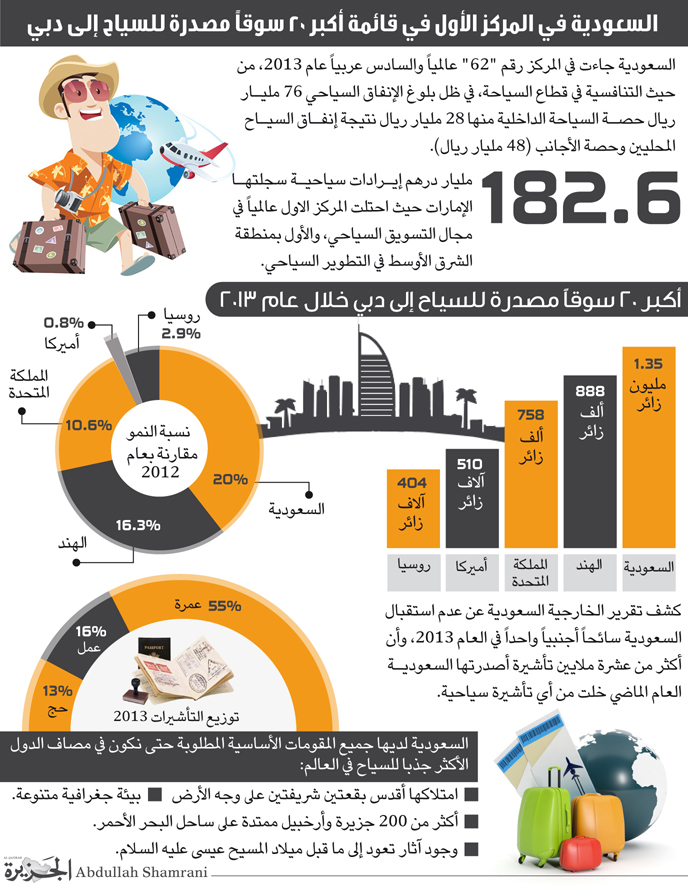 السعودية في المركز الأول في قائمة أكبر 20 سوقاً مصدرة للسياح إلى دبي