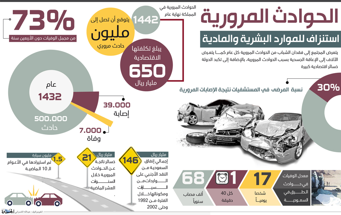 الحوادث المرورية استنزاف للموارد البشرية والمادية