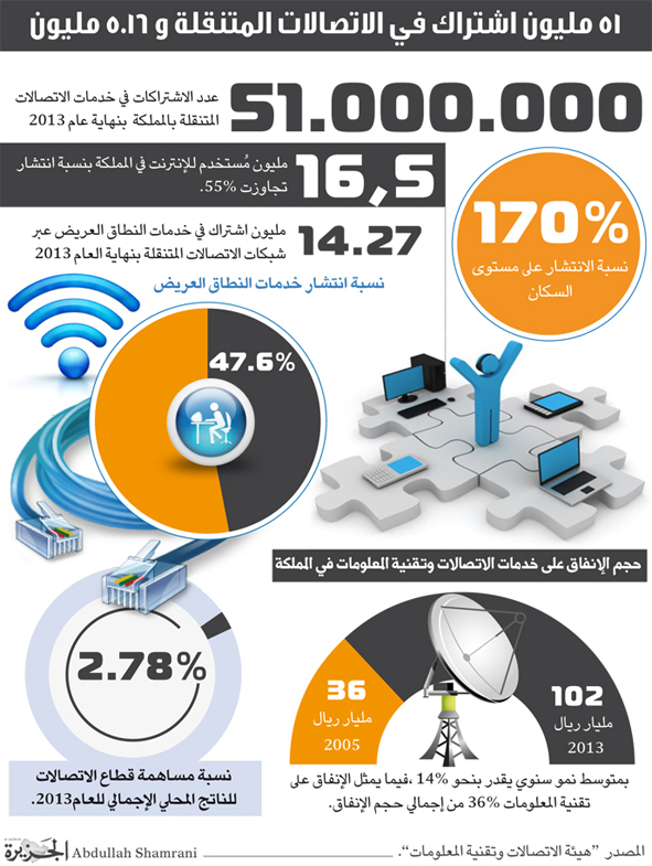 51 مليون اشتراك في الاتصالات المتنقلة