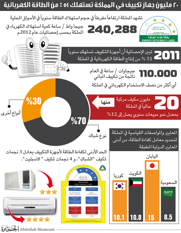 20 مليون جهاز تكييف في المملكة تستهلك 51 % من الطاقة الكهربائية