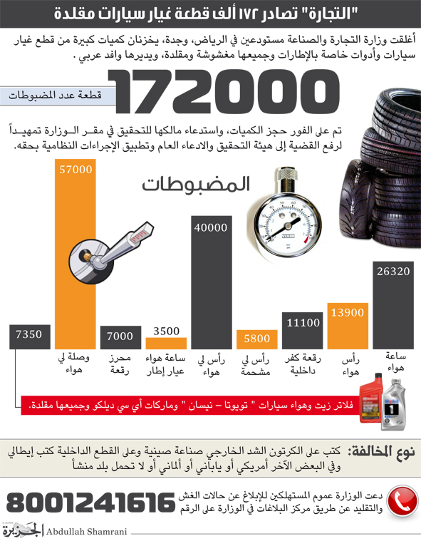 التجارة تصادر 172 ألف قطعة غيار سيارات مقلدة