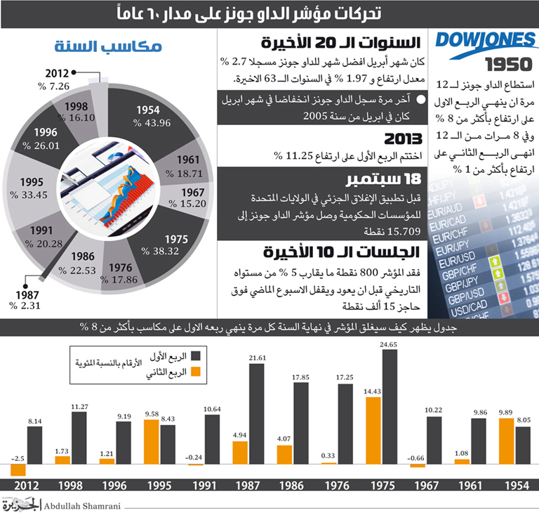 تحركات مؤشر الداوجونز على مدار 60 عاماً