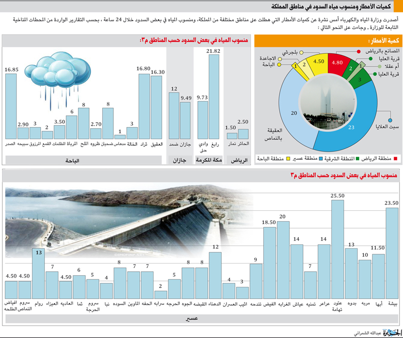 كميات الأمطار ومنسوب مياه السدود في مناطق المملكة