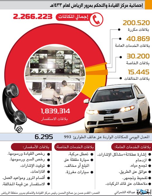 إحصائية مركز القيادة والتحكم بمرور الرياض لعام 1433هـ