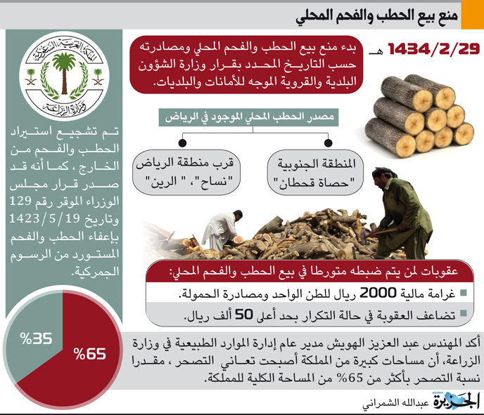 منع بيع الحطب والفحم المحلي