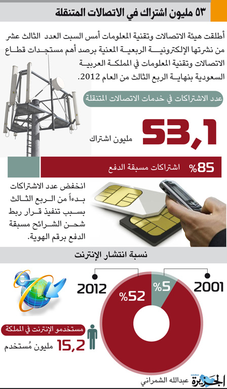 53 مليون اشتراك في الاتصالات المتنقلة