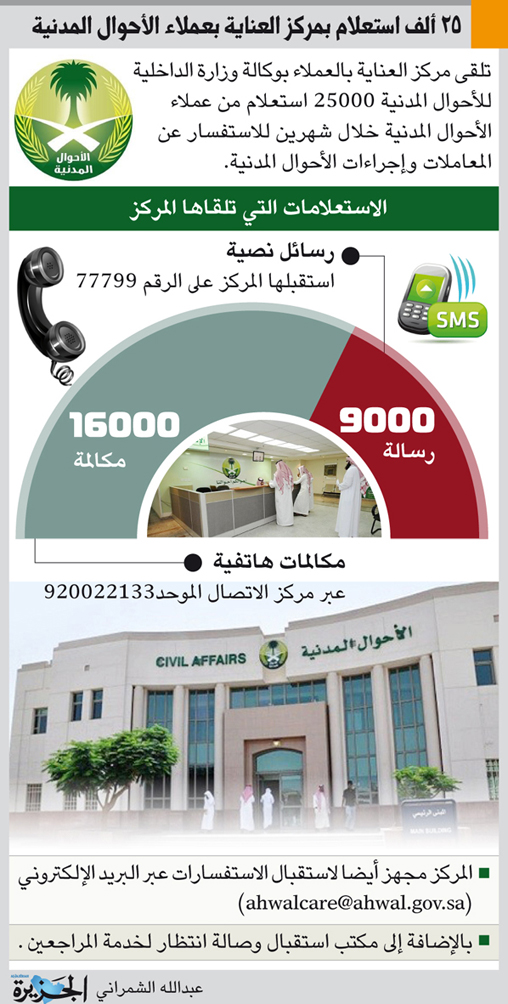 25 ألف استعلام بمركز العناية بعملاء الأحوال المدنية