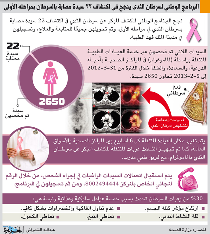 احصائية البرنامج الوطني لسرطان الثدي