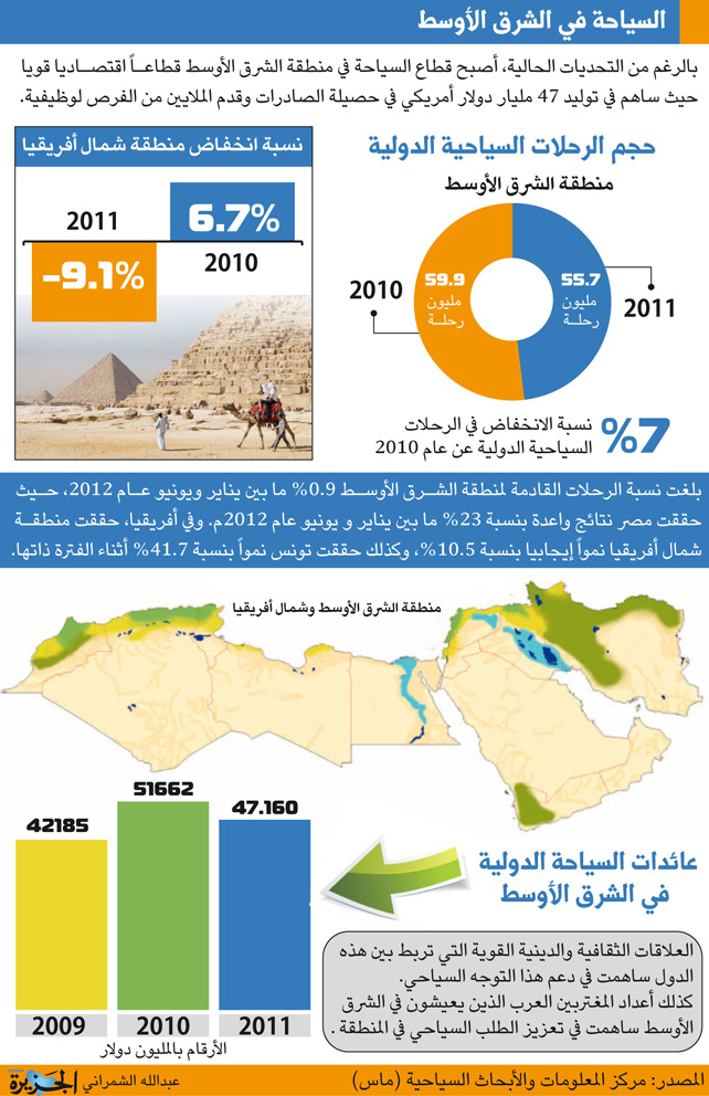 السياحة في الشرق الأوسط