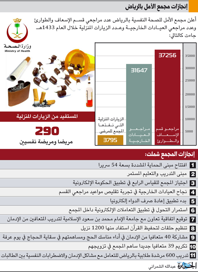 إنجازات مجمع الأمل بالرياض