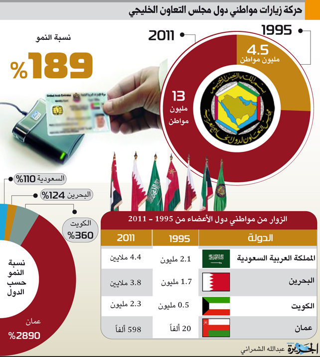 حركة زيارات مواطني دول مجلس التعاون الخليجي