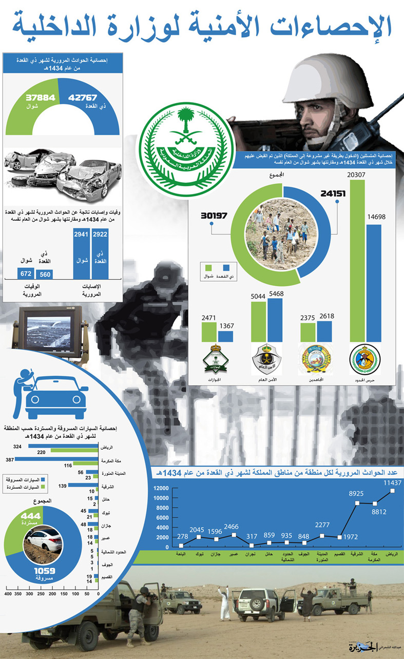 الإحصاءات الأمنية لوزارة الداخلية