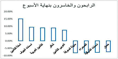 استمرار ضعف الأداء الأسبوعي لـ«تداول» ونتائج الشركات أهم محددات الفترة المقبلة 